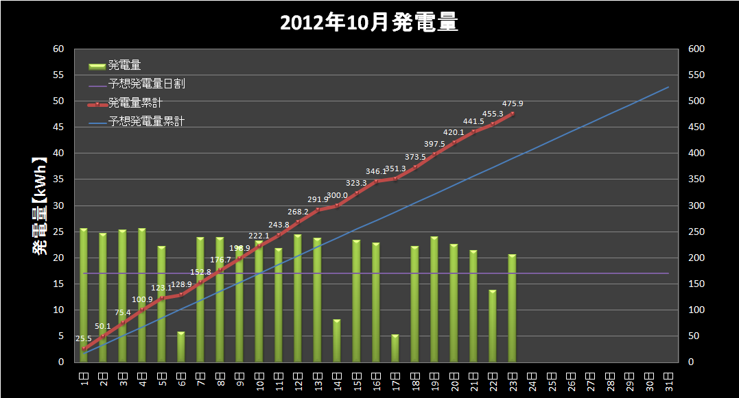 【発電実績】 2012年10月23日（火）_e0245729_21382310.png