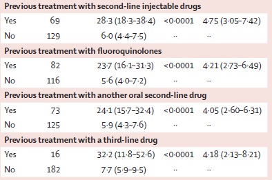 PETTS試験：セカンドライン抗結核薬は、同耐性およびXDR-TBのリスクを上昇_e0156318_9251129.jpg