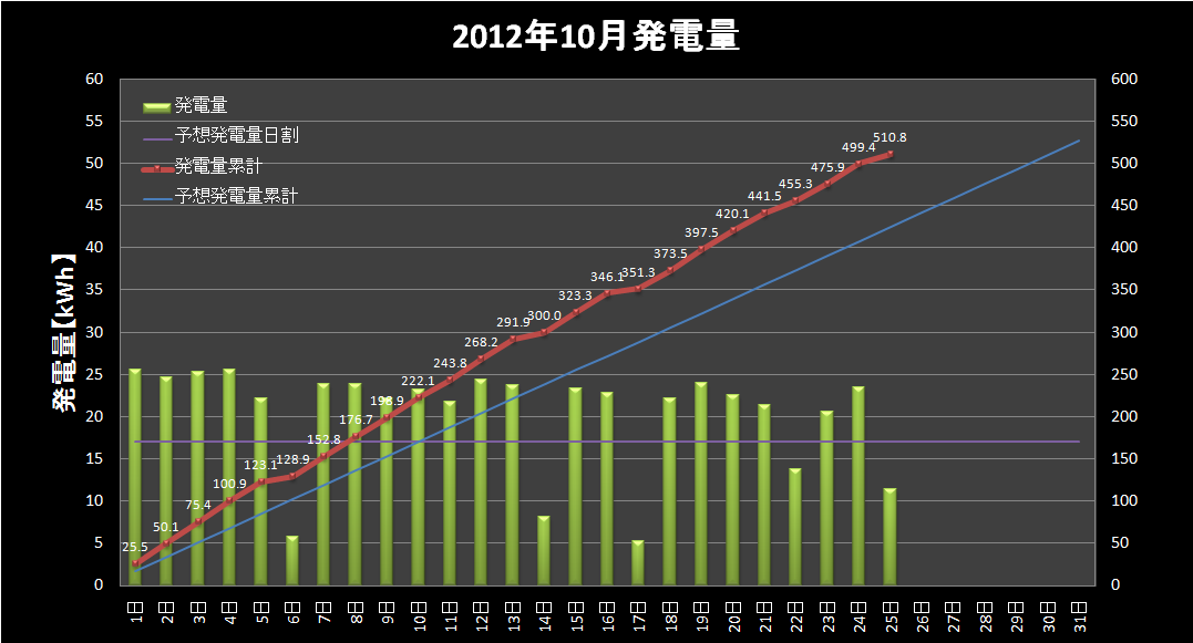 【発電実績】 2012年10月25日（木）_e0245729_23181959.png