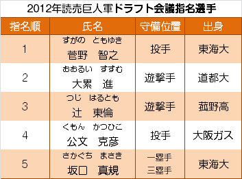 12年ドラフト会議速報 ジャイアンツ応援非公式倶楽部 Giants Support Non Formula Club 18