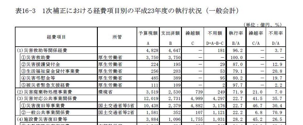 復興予算に関する会計検査院報告（その２） _a0008617_19165511.jpg