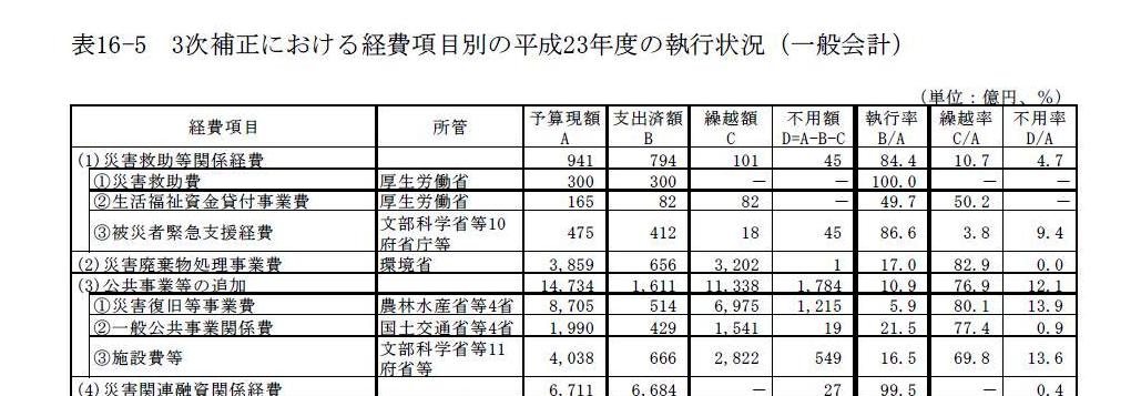 復興予算に関する会計検査院報告（その２） _a0008617_19171570.jpg