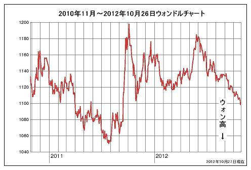 「ウォン高円安」におびえる韓国企業(チャートあり)_a0232045_14132934.jpg