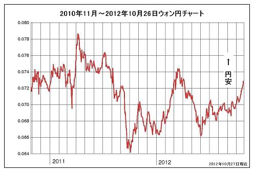 「ウォン高円安」におびえる韓国企業(チャートあり)_a0232045_14135616.jpg