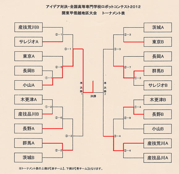 高専ロボコン2012関東甲信越大会(当日の資料)_b0107691_7305536.png