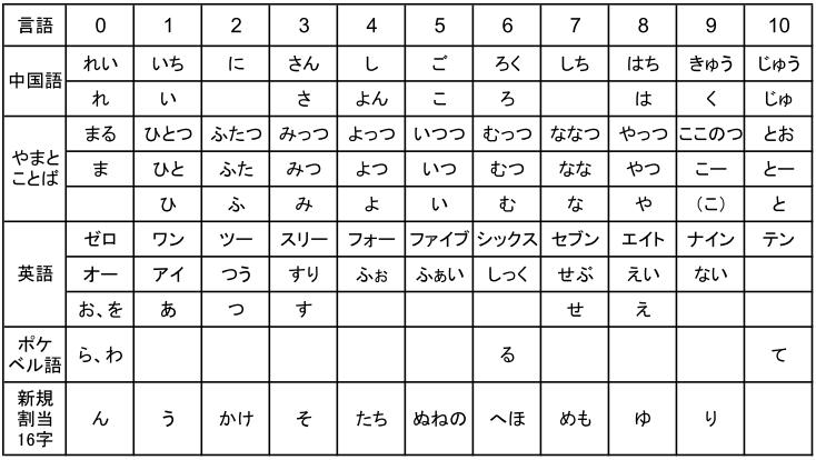 数字語の提案 改良版 ことばの広場