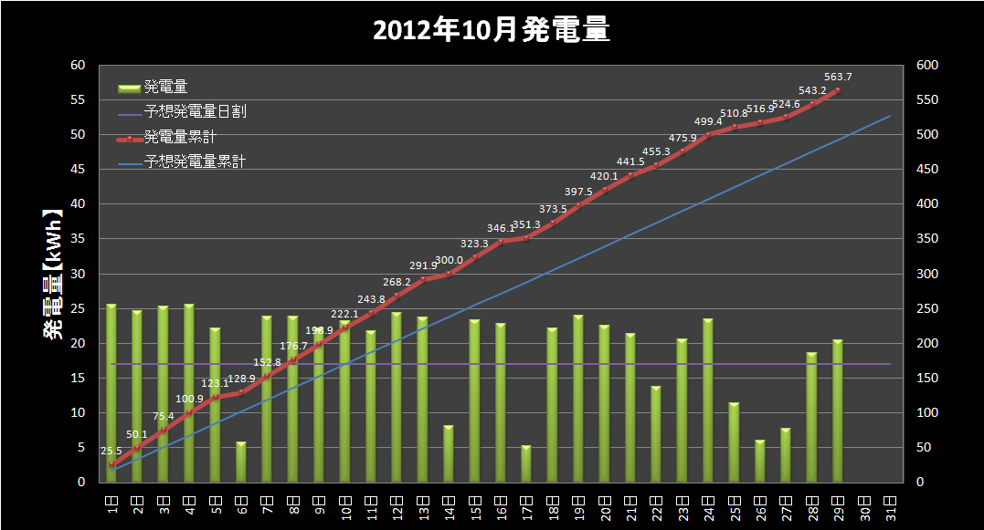 【発電実績】 2012年10月29日（月）_e0245729_2148190.png