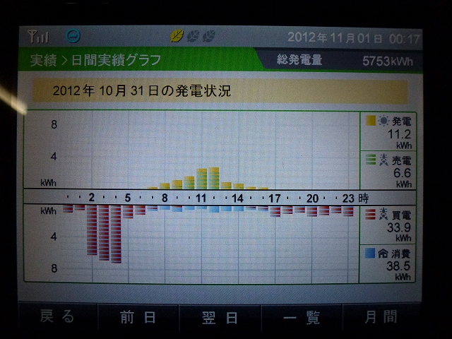 【発電実績】 2012年10月31日（水）_e0245729_0244053.jpg