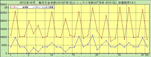 2012年10月の歩数_a0152692_12172378.jpg