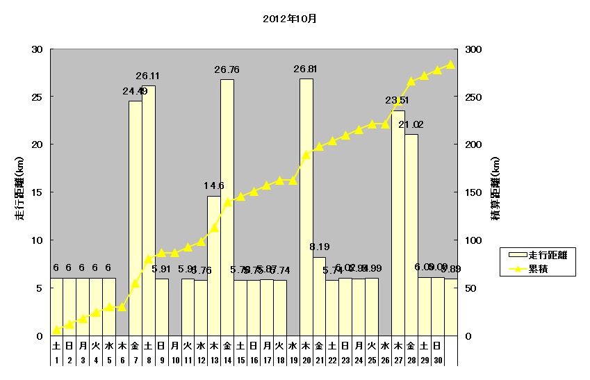 2012/11/3　10月度の走行距離、カラダスキャン_b0217643_22195070.jpg