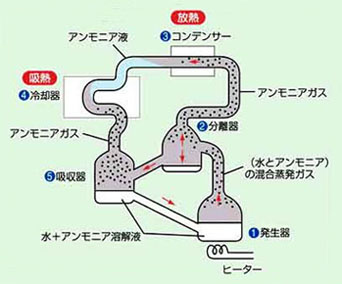 ２０１２年１１月５日 月 ガス冷蔵庫 日々吹く風は