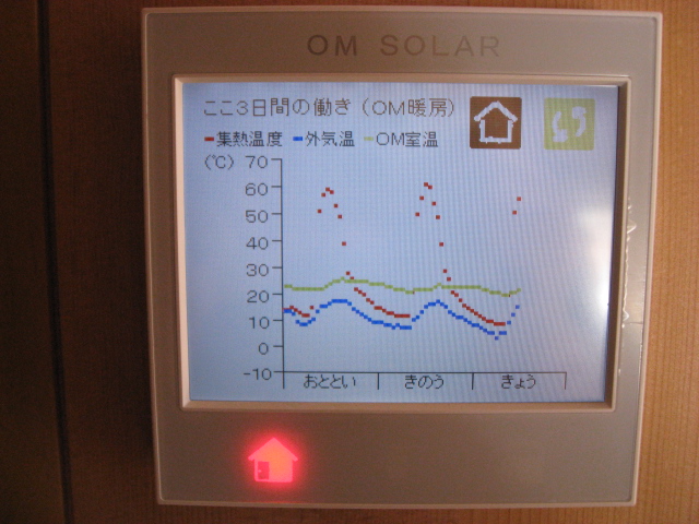 ＯＭソーラーが威力を発揮しています。_b0211028_12525099.jpg