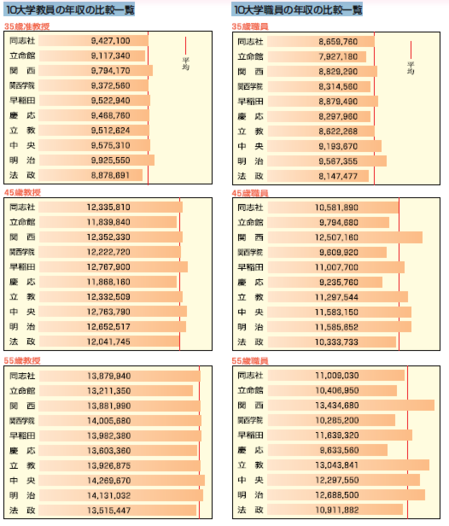 大学教授たちの「不都合な真実」：もっと積極的に大学教授を貧乏にしよう！_e0171614_23343384.png