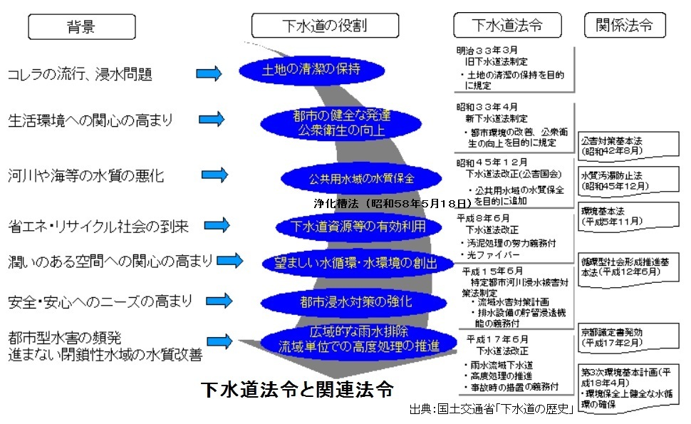 下水道を考えるⅦ（技術と法令の歴史、テムズ川、散水ろ床、活性汚泥法、水質汚濁防止法、浄化槽法）_e0223735_11332135.jpg