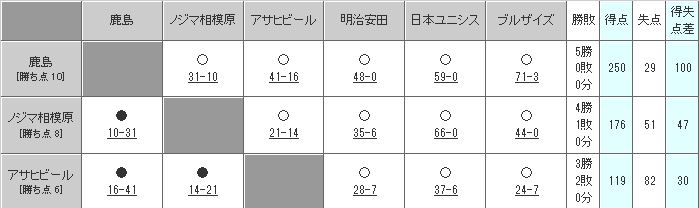 今年のノジマ相模原ライズ　　Xリーグ2012_a0163788_21455147.jpg