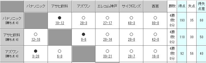 今年のノジマ相模原ライズ　　Xリーグ2012_a0163788_21462994.jpg