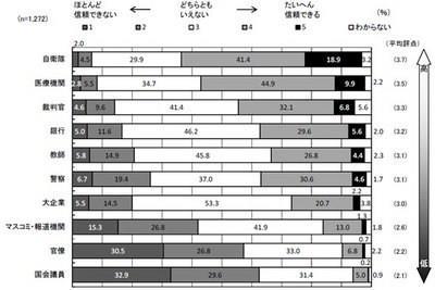 ワーストは「国会議員_f0180726_10573674.jpg