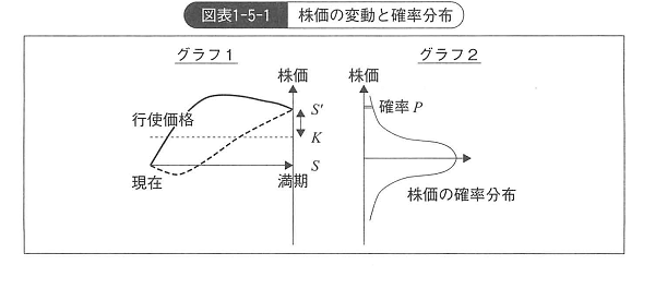 オプション価格とブラック・ショールズ : ベンチャーキャピタ