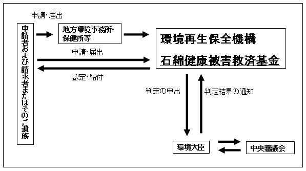 石綿に関わる法律やその申請について_e0156318_11353515.jpg