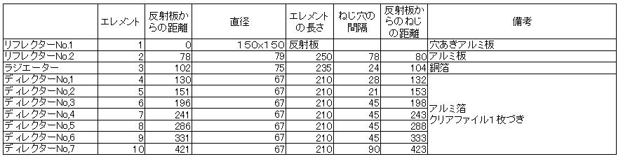 アンテナ製作に挑戦 10mhz 10エレメントループアンテナ World Of Naka Chan