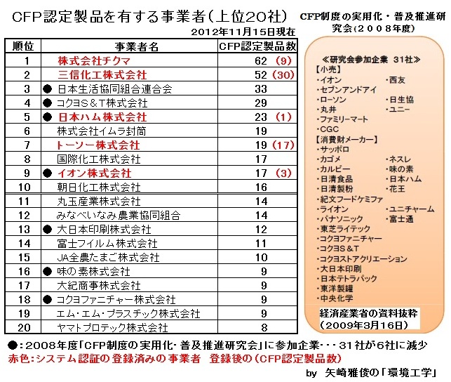 カーボンフットプリントは曲がり角Ⅲ(CFP宣言認定製品、LCA、パレート図、CO2見える化、低炭素化社会)_e0223735_12463439.jpg