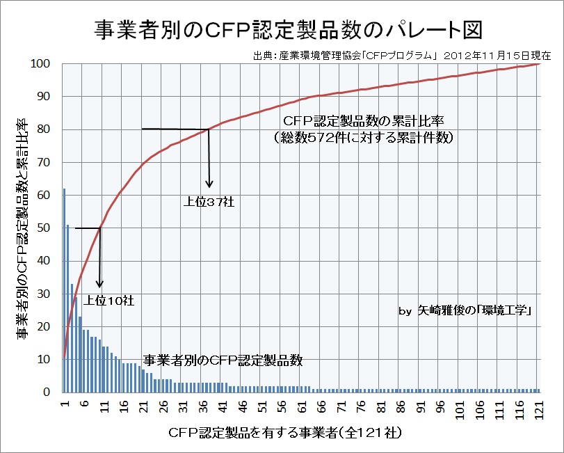 カーボンフットプリントは曲がり角Ⅲ(CFP宣言認定製品、LCA、パレート図、CO2見える化、低炭素化社会)_e0223735_920330.jpg