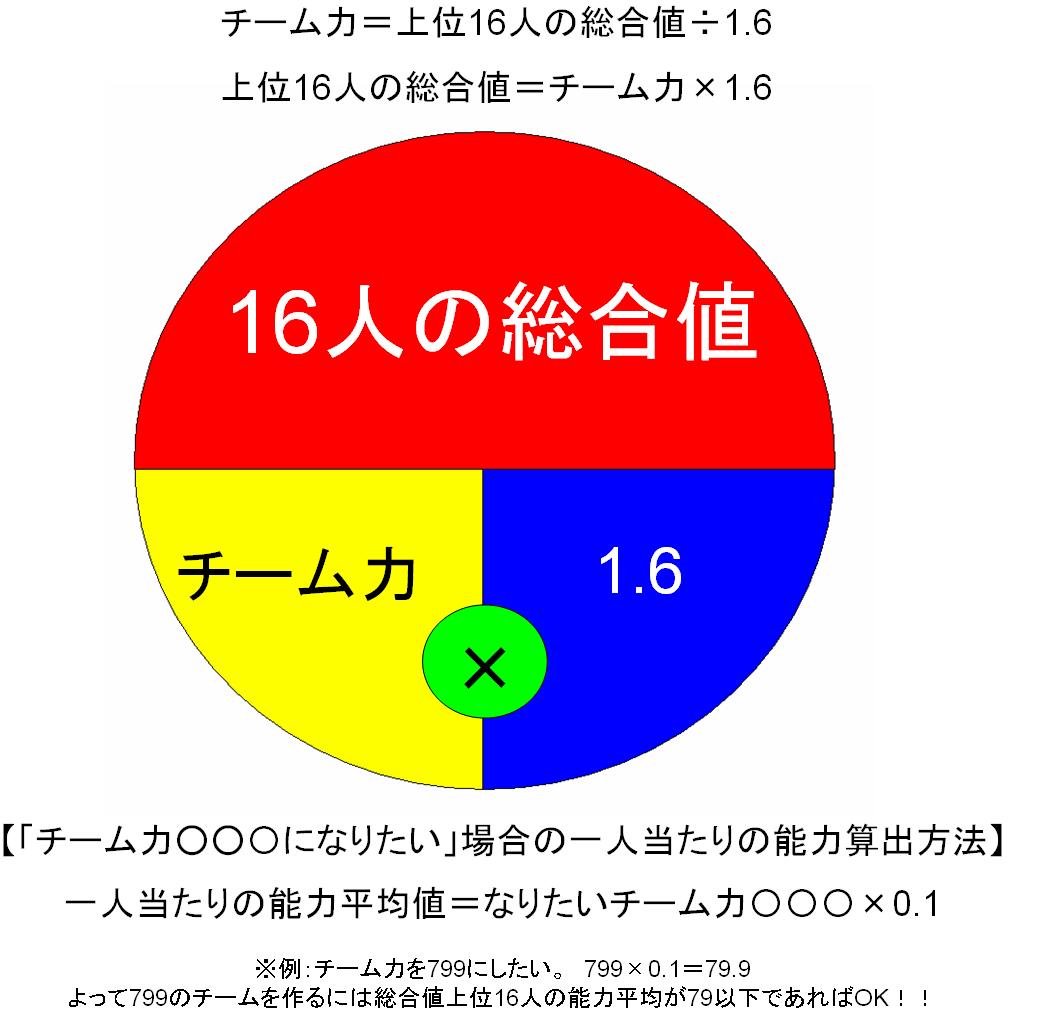 コンペ攻略のためのチーム力計算方法_e0290758_10532433.jpg