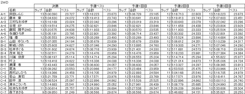 １１月１８日　ＥＰ１０戦　タイム＆最終ポイント_f0186034_0132710.jpg