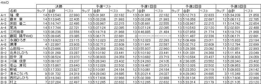 １１月１８日　ＥＰ１０戦　タイム＆最終ポイント_f0186034_0134142.jpg