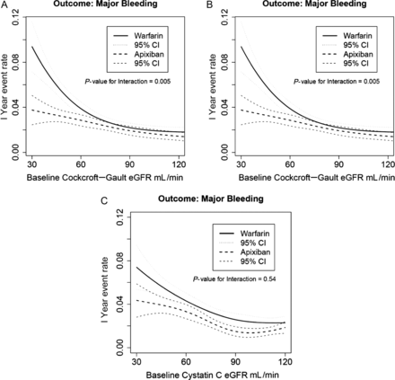 アピキサバンは、高度腎機能低下例でワーファリンに比べて大出血が少ない：ARISTOTLE試験サブ解析_a0119856_23465039.gif