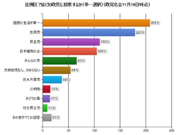 『国民の生活が第一』への回帰（10：世論の動向）_f0036720_2263288.jpg