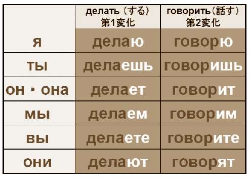 メモ947 ロシア語 動詞の活用 Oの語学メモブログ メモ947 ロシア語 動詞の活用 Oの語学メモブログ