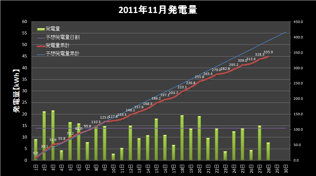 【発電実績】 2012年11月28日（水）_e0245729_23435923.png