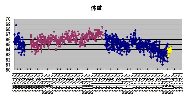 2012/12/1　11月度の走行距離、カラダスキャン_b0217643_2004514.jpg