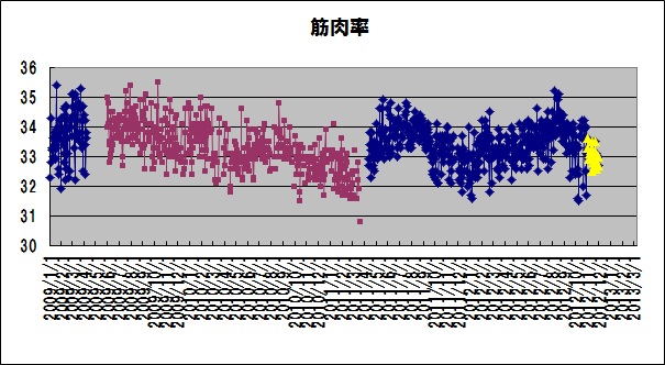 2012/12/1　11月度の走行距離、カラダスキャン_b0217643_201936.jpg