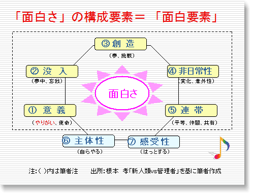 発見『面白主義』・・・人が楽しいと感じる要素_d0004717_728568.png