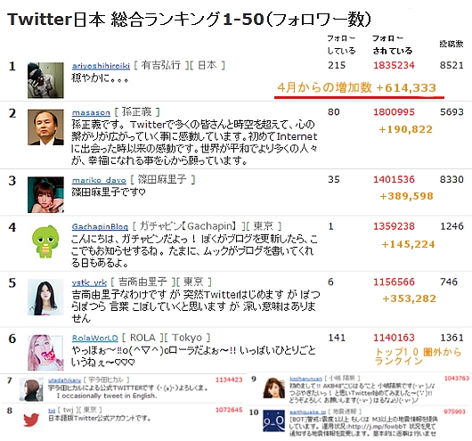 有吉さん、ツイッター・フォロワー数ランキング1位に（オノ・ヨーコさんとの差は拡大）_b0007805_87660.jpg