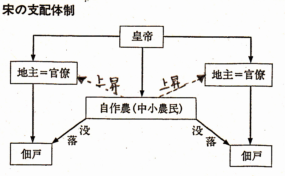 唐宋変革期をどう教えるか⑤ 山武の世界史