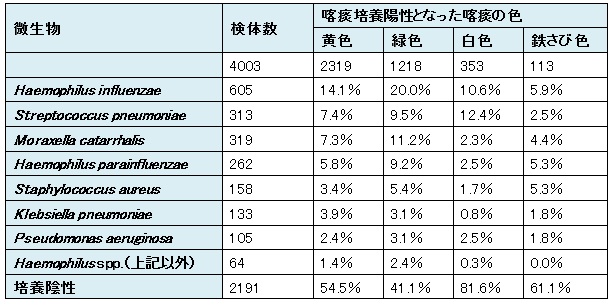 喀痰の色は有用なのか?_e0156318_1115246.jpg