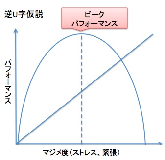 逆U字仮説とトレーニング_e0265002_2271492.jpg