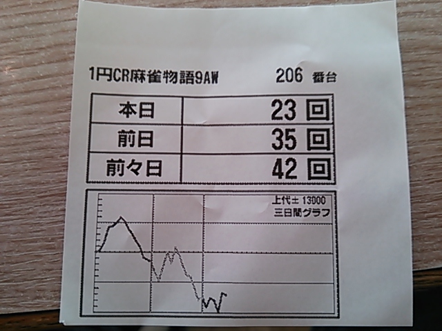 １パチ甘麻雀物語３３日目＆地元０.５円ミドル麻雀物語６＋７日目_f0005600_228194.jpg