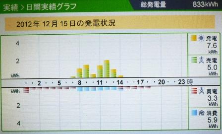 今日はダメ～　　2012年12月15日　発電実績_b0283779_1919249.jpg