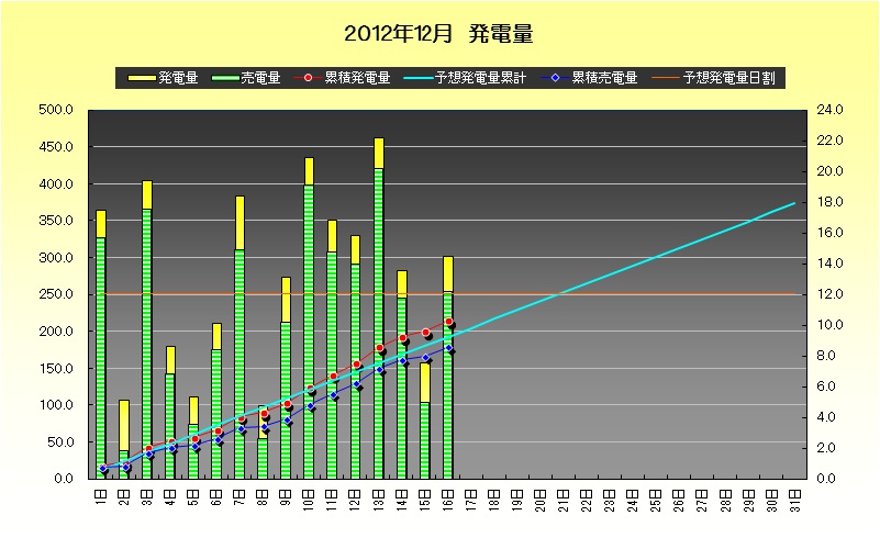 今日は何とか(^^)v　　2012年12月16日　発電実績_b0283779_19283397.jpg