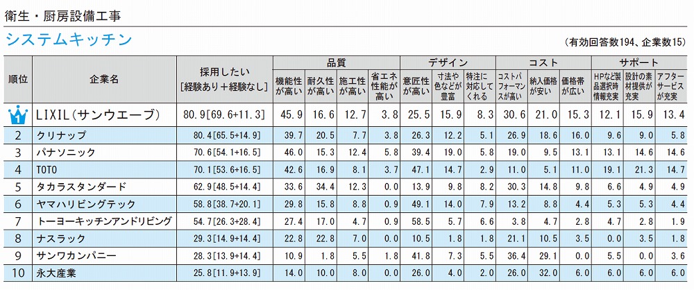 住宅のプロが採用したい建材 設備メーカーランキング ハウス ハウス ハウス