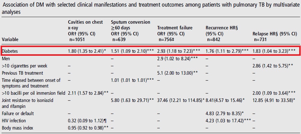 糖尿病が結核におよぼす影響_e0156318_1582364.jpg