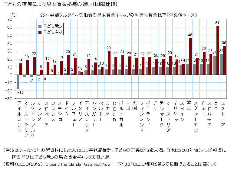 子育てをしながら働く日本の女性と男性の賃金格差　日本は先進国で最大　経済協力開発機構＝OECD報告 _e0151275_16102764.jpg