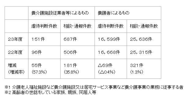 介護職員による虐待件数57％増　過去最多に　軽微な段階でも相談や通報をする例が増えたため!?_e0151275_0341275.jpg