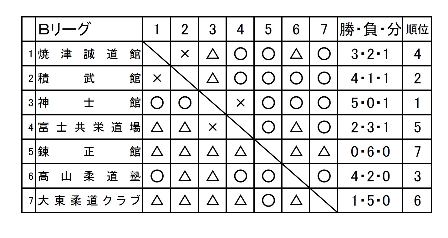 平成２４年度静岡県小学生ウインターリーグ（団体戦）_d0225580_1014854.jpg