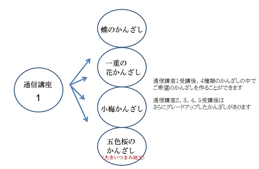 つまみ細工通信講座、キット販売のご説明_c0122475_1415559.jpg