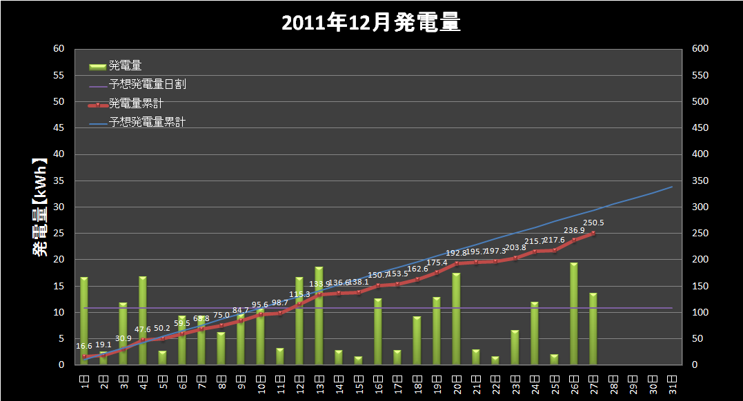 【発電実績】 2012年12月27日（木）_e0245729_032483.png